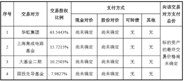 股票配资网站行情 A股芯片巨头明日复牌！将收购华力微97％股权