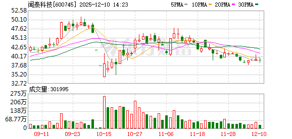 杠杆配资平台 闻泰科技今日大宗交易折价成交250万股，成交额9712.5万元