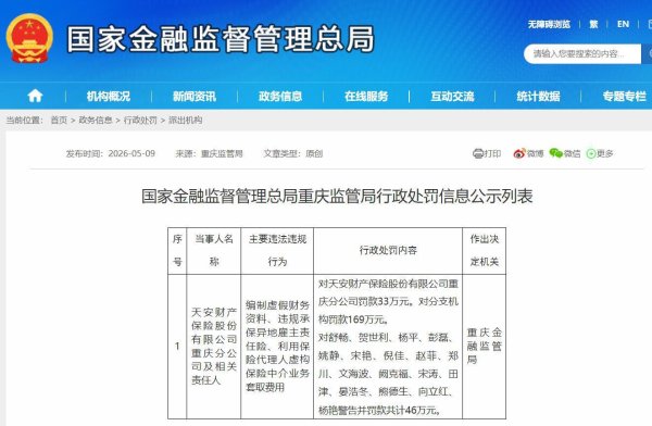 股票配资官方 天安财险重庆分公司因多项违规被罚248万元，17人同步受罚